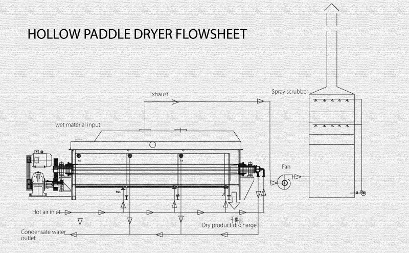 hollow paddle dryer flowsheet.jpg